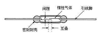 干簧管结构