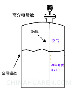 液位传感器应用-电容式传感器-射频传感器