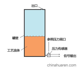 液位传感器应用-压差传感器
