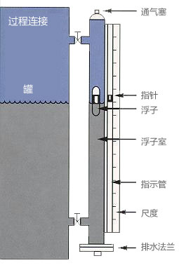 液位传感器检测方式-机械或磁性浮子