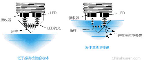 液位传感器检测方式-光学传感器