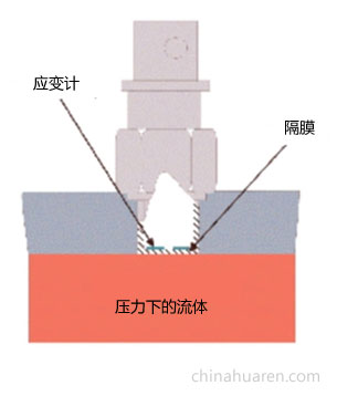 液位传感器检测方式-压力膜