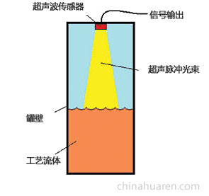 液位传感器应用-超声波传感器的液位检测