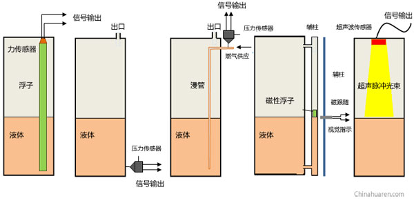 液位传感器应用