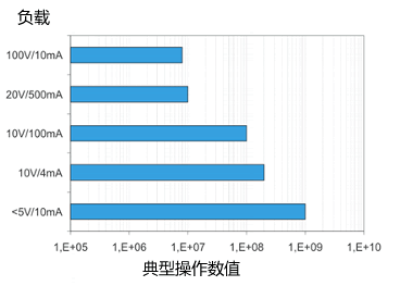 幹簧管（磁簧開關）壽命測試