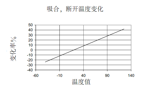 吸合和断开点会因温度改变而有0.4%/°C的改变率