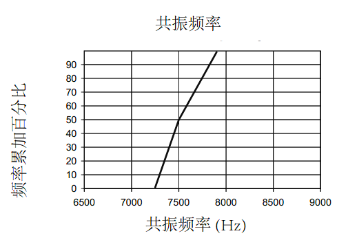 10  毫米长的干簧管（磁簧开关）和它们的共振频率分布