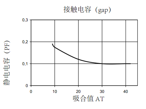 干簧管（磁簧开关）接触电容