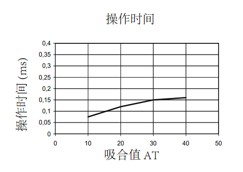 干簧管操作时间 磁簧开关操作时间