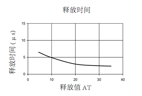 干簧管（磁簧开关）释放时间