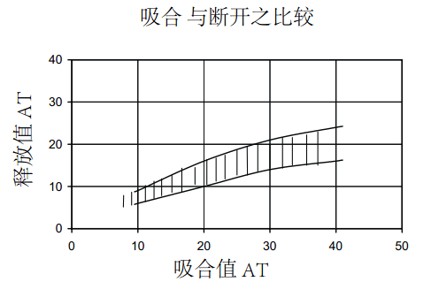 干簧管磁滞现象