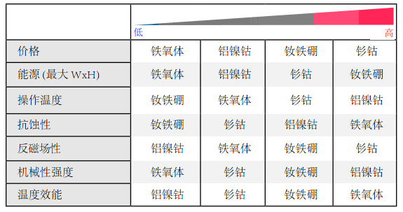 磁铁对比