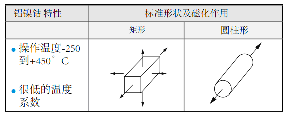 铝镍钴磁铁特性