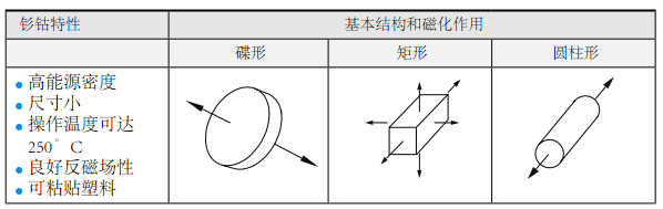 钐钴磁铁特性