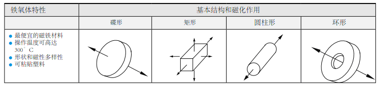 硬铁氧体磁铁特性