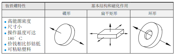 钕铁硼磁铁特性