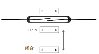 干簧管工作原理：由前到后