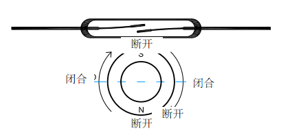 干簧管工作原理：旋转动作