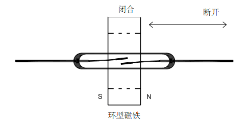 干簧管工作原理：平行移动