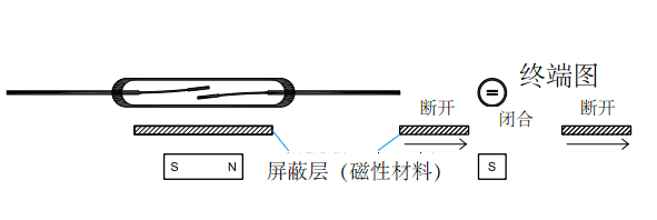 磁屏蔽经过干簧管和永久磁铁缩之间时分流了可以干扰干簧开关开合的磁力线。