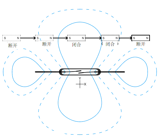 磁铁平行的经过干簧管的打开点，关闭点和保持点并被中心磁力影响的情况