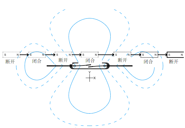 开合点的分布显示了磁铁在与干簧管做近距离平行运动，这种情况下干簧管会做3次开合