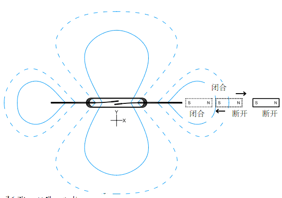 磁铁从末端平行的靠近干簧管令开关闭合和打开
