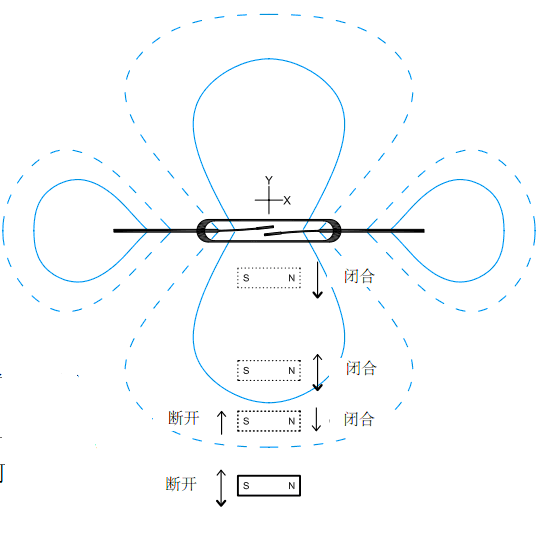 图中闭合点，维持点和打开点显示的是磁铁在干簧管附近做平移运动时的变化