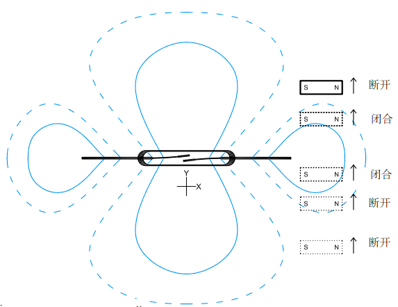 磁铁的运动轨迹显示在y-z 轴示意图中，此时磁铁垂直于干簧管平面做平移运动
