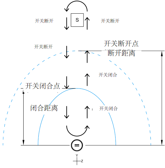 开合点是针对垂直状态的磁铁平行沿X轴靠近干簧管时开关的反应