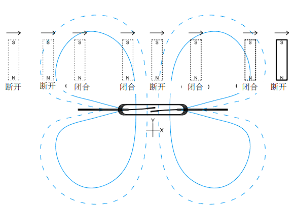 开合点是针对垂直状态的磁铁平行沿X轴靠近干簧管时开关的反应 此种情况下开关会开合2次