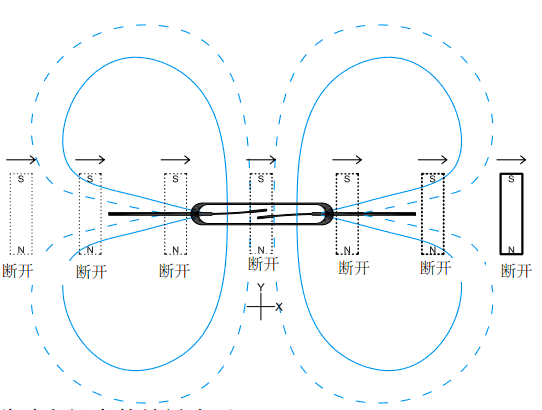 由磁铁垂直地沿着干簧管的x轴移动并显示开合点，此时干簧管不会动作