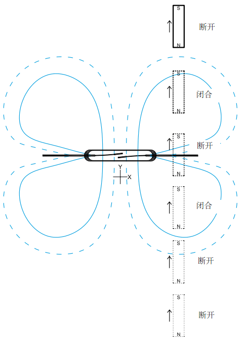 由垂直放置的磁铁沿着干簧管的y轴移动并显示开合点，此时干簧管会关闭和打开两次