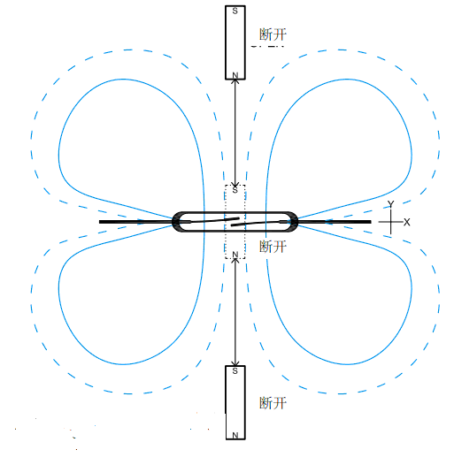 以垂直放置的磁铁沿干簧管的中心线轴做垂直移动，此时开关不会闭合