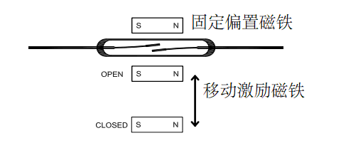 干簧管附近配置一个磁铁，当有第二个带有相反极性的磁铁靠近， 开关会由常闭转为打开的状态