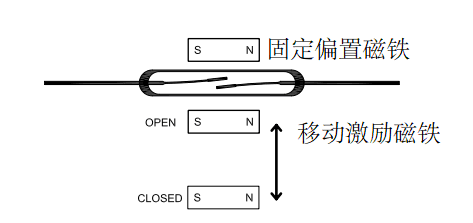 干簧管可以通过以此种放置磁铁的方式而形成一个稳态传感器，当有第二个相配极性的磁铁靠近时，磁簧开关就会关闭