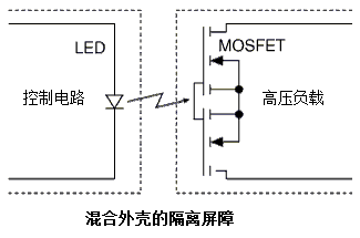 固态继电器使用一个感光性金氧半场效电晶体加上一个发光二极体去驱动装置