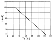 光电传感器（光学传感器）OM-2016典型性能曲线IF-Ta