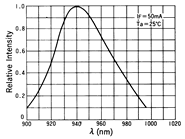 光电传感器（光学传感器）OM-2016典型性能曲线Sensing Distance Characteristics