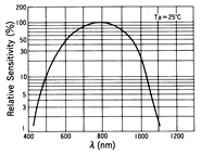光电传感器（光学传感器）OM-2016典型性能曲线Spectral Sensitivity