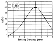 光电传感器（光学传感器）OM-2016典型性能曲线Sensing Distance Characteristics