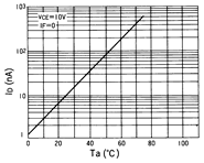 光电传感器（光学传感器）OM-2414典型性能曲线ID-Ta