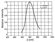 光电传感器（光学传感器）OM-2414典型性能曲线Sensing Distance Characteristics