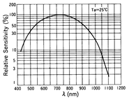 光电传感器（光学传感器）OM-2414典型性能曲线Spectral Sensitivity
