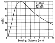 光电传感器（光学传感器）OM-2414典型性能曲线Sensing Distance Characteristics