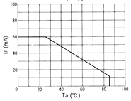 光电传感器（光学传感器）OM-2514典型性能曲线IF-Ta