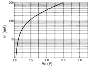 光电传感器（光学传感器）OM-2514典型性能曲线IF-VF