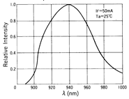 光电传感器（光学传感器）OM-2514典型性能曲线Sensing Distance Characteristics