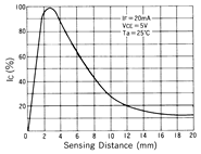 光电传感器（光学传感器）OM-2514典型性能曲线Sensing Distance Characteristics