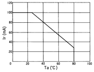 光电传感器（光学传感器）OM-2607典型性能曲线IF-Ta